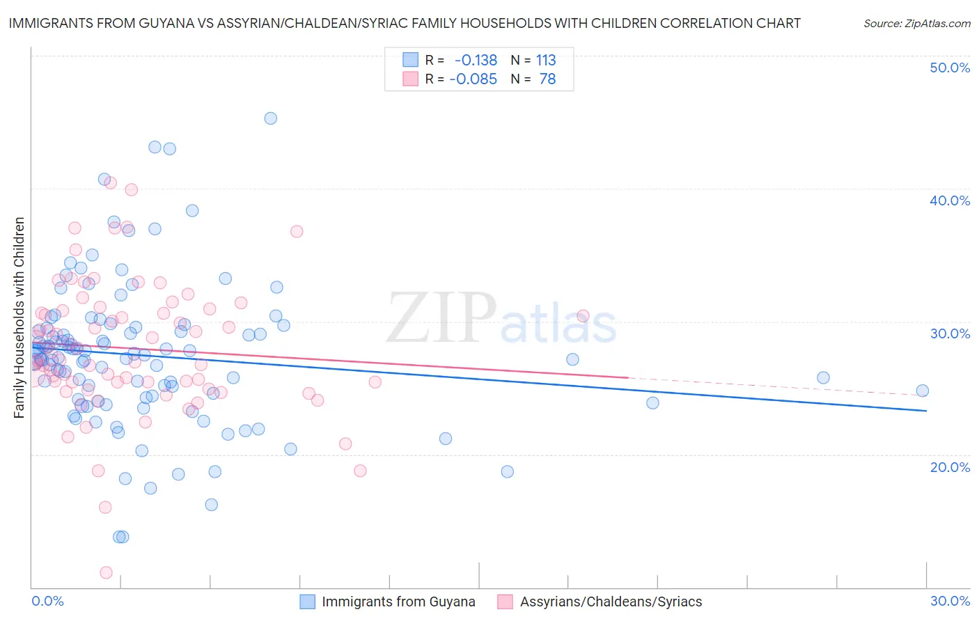 Immigrants from Guyana vs Assyrian/Chaldean/Syriac Family Households with Children