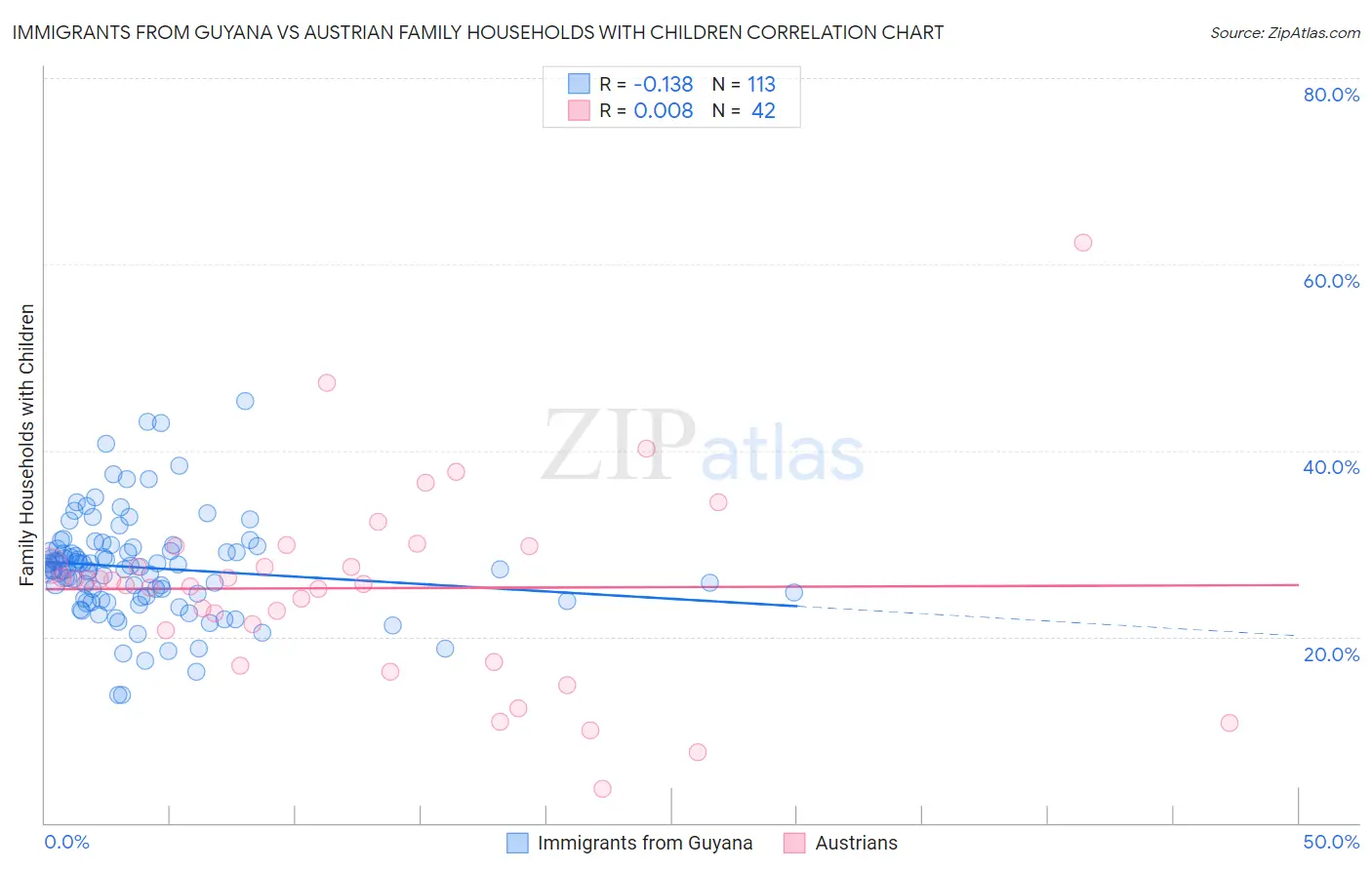 Immigrants from Guyana vs Austrian Family Households with Children