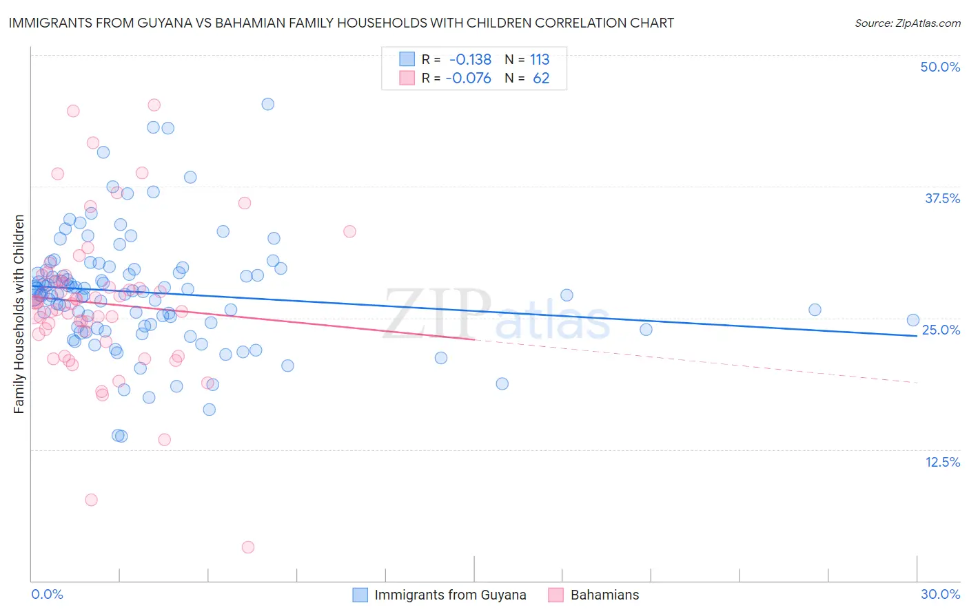 Immigrants from Guyana vs Bahamian Family Households with Children