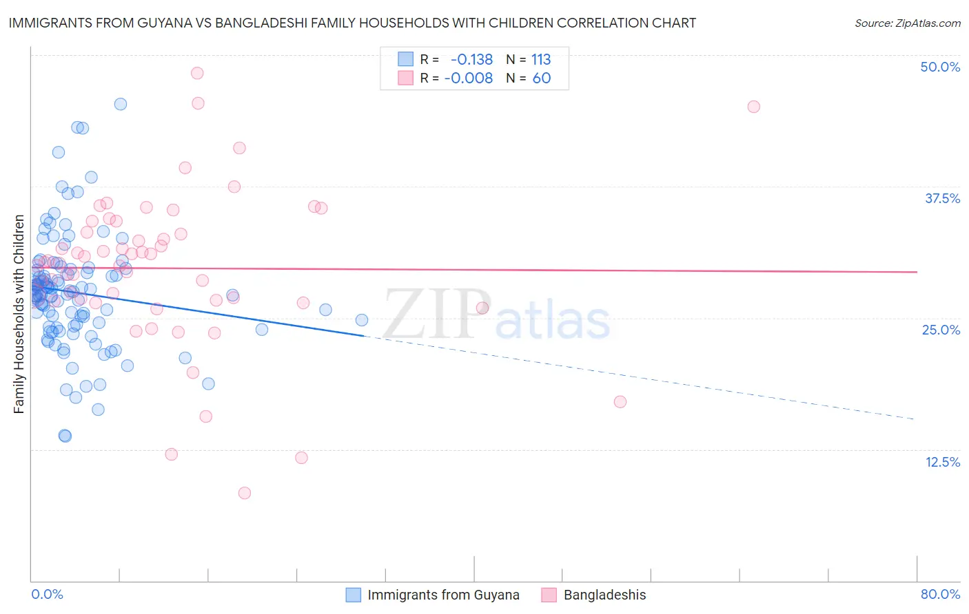 Immigrants from Guyana vs Bangladeshi Family Households with Children