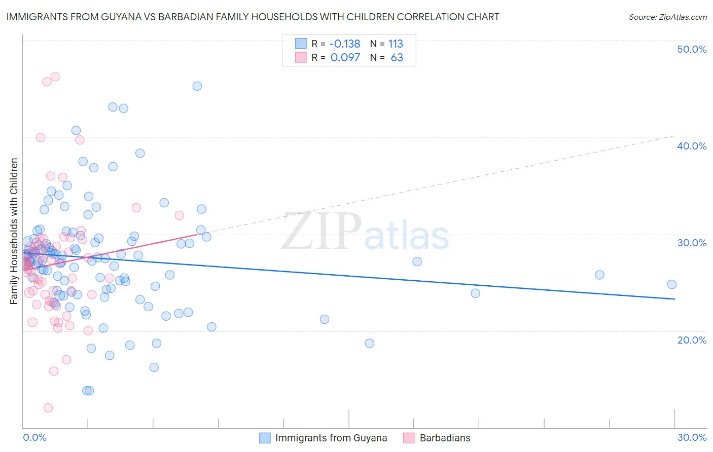 Immigrants from Guyana vs Barbadian Family Households with Children