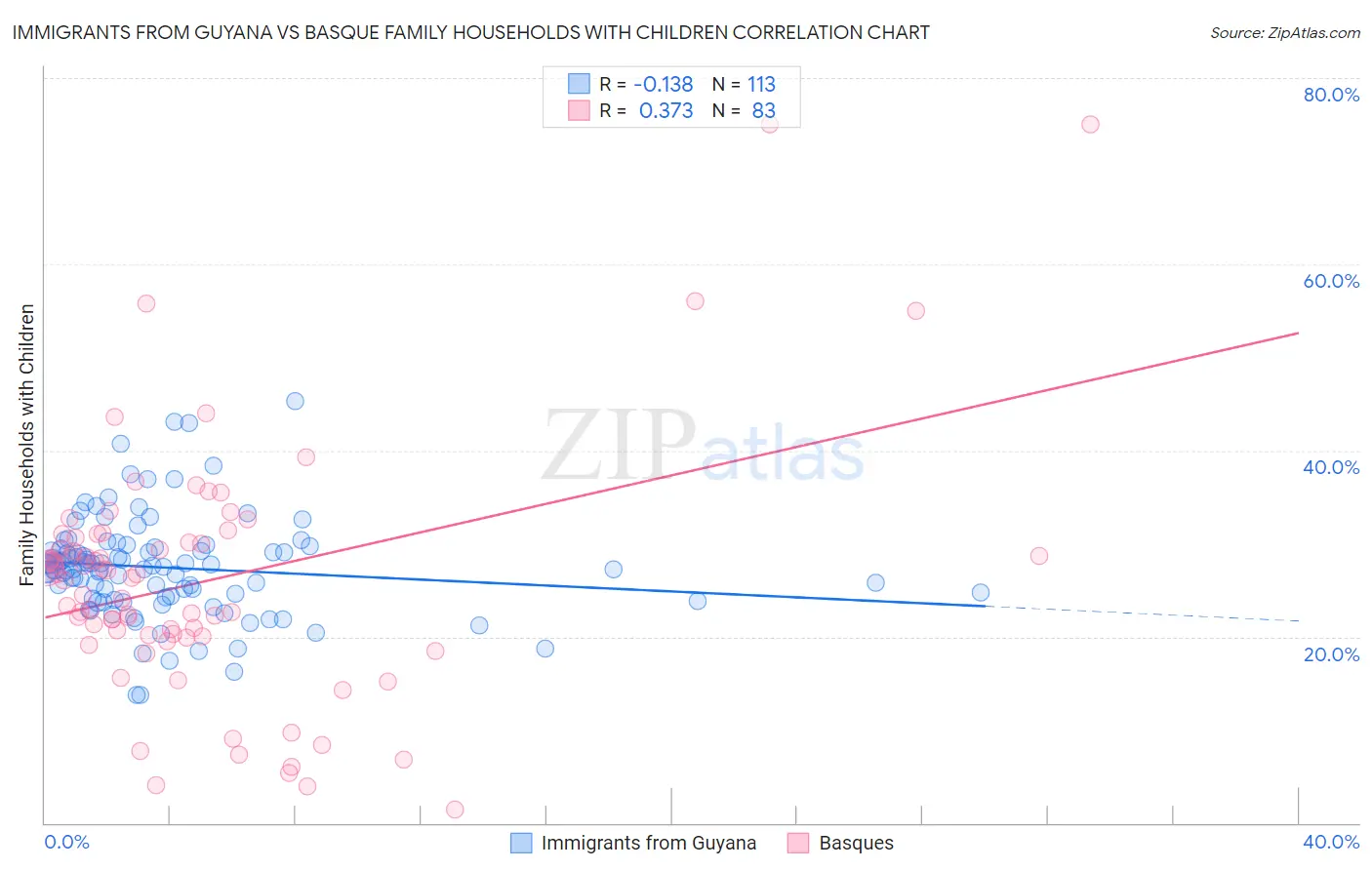 Immigrants from Guyana vs Basque Family Households with Children