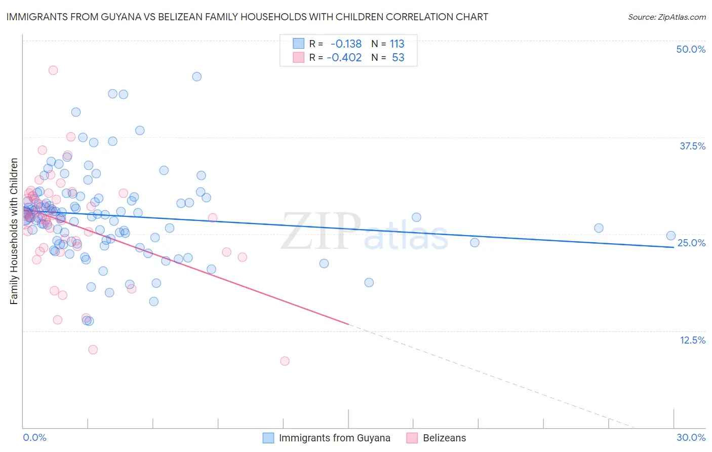 Immigrants from Guyana vs Belizean Family Households with Children