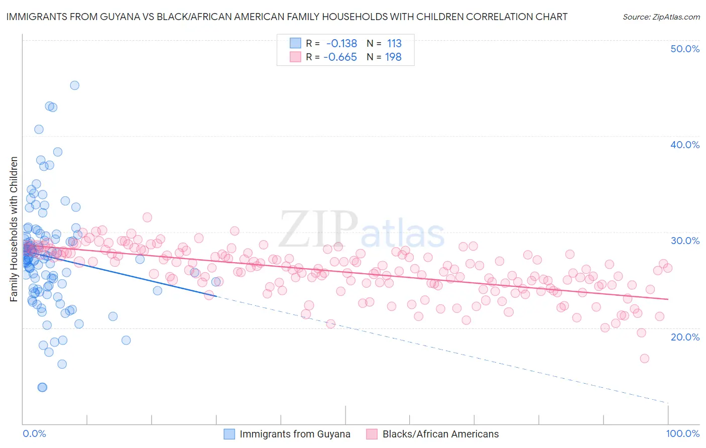 Immigrants from Guyana vs Black/African American Family Households with Children