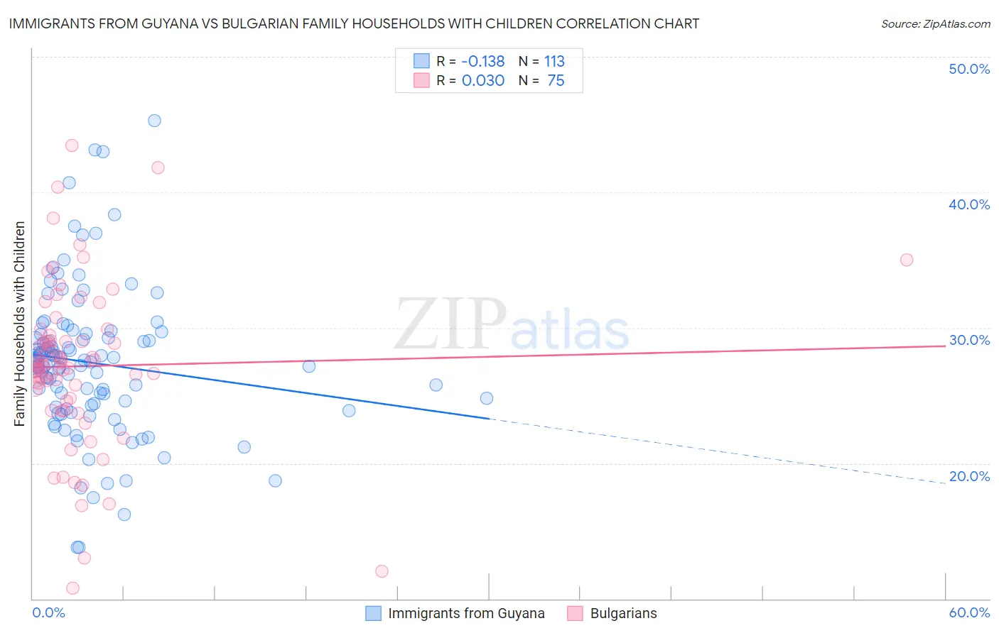 Immigrants from Guyana vs Bulgarian Family Households with Children