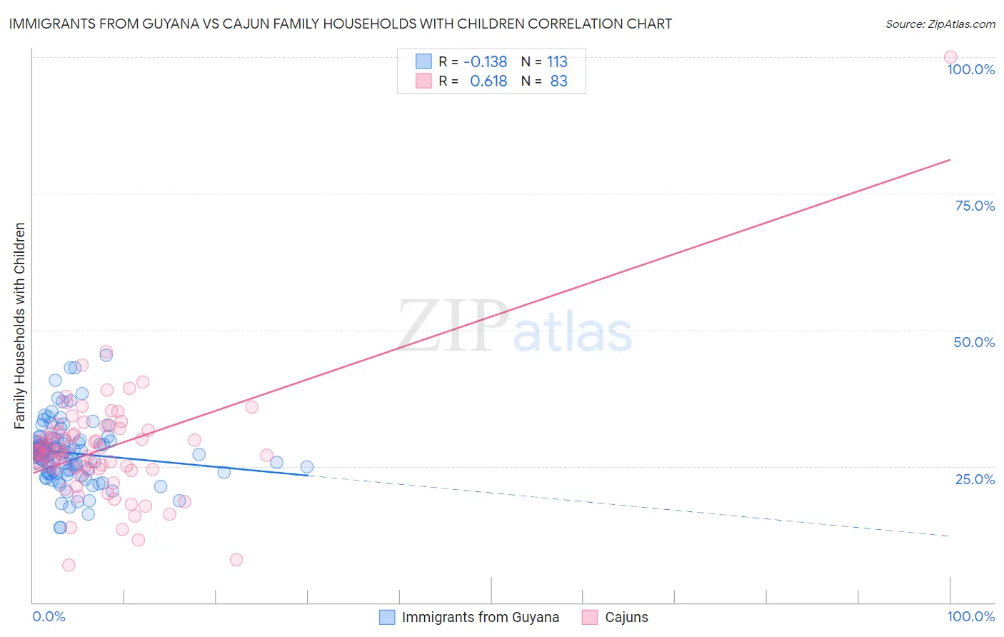 Immigrants from Guyana vs Cajun Family Households with Children