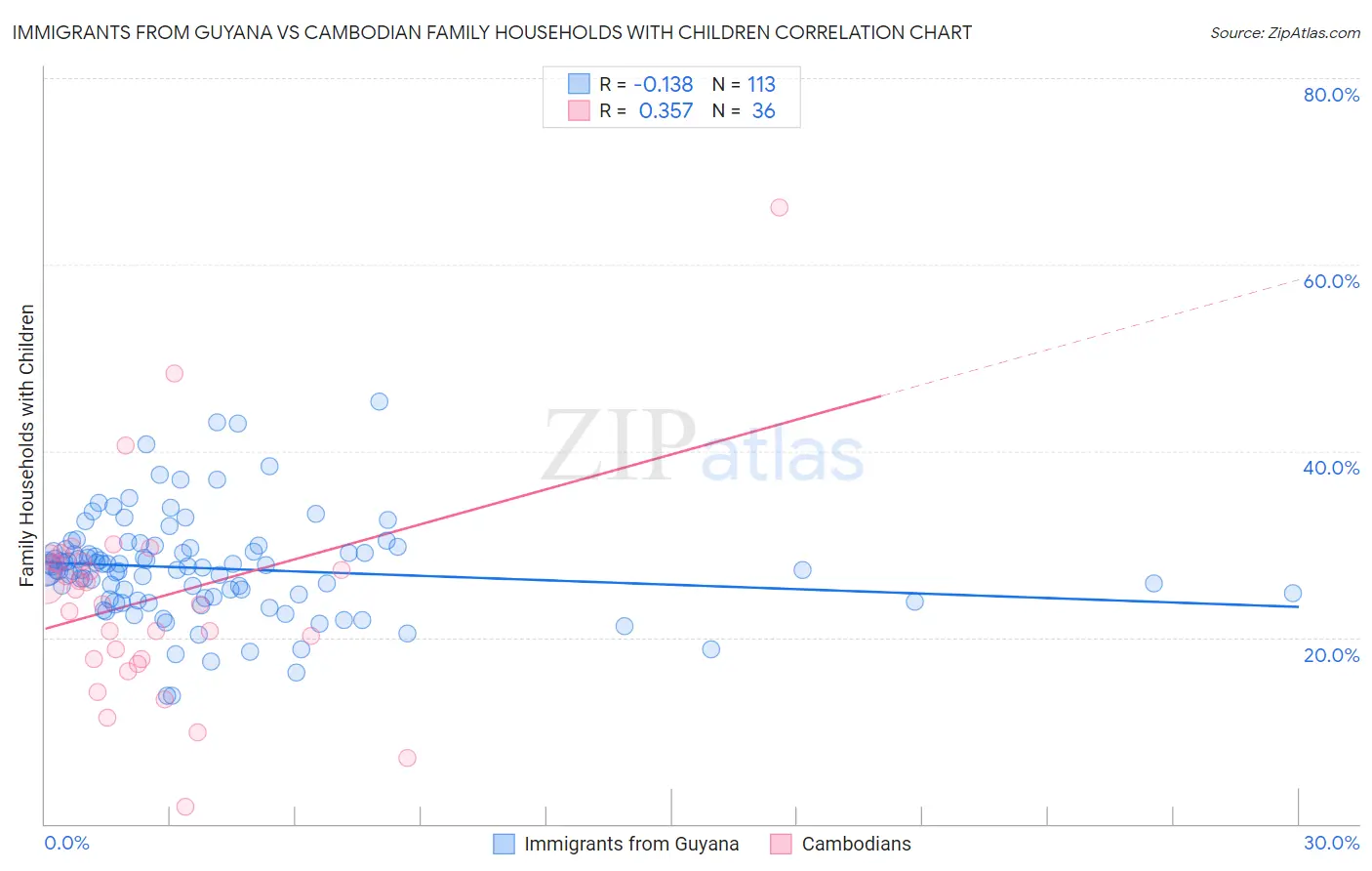Immigrants from Guyana vs Cambodian Family Households with Children