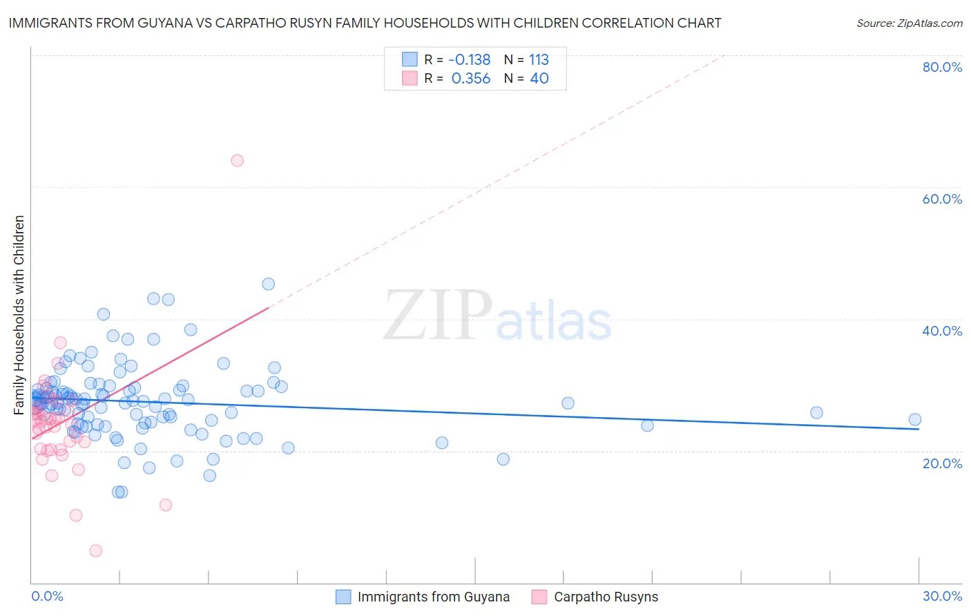 Immigrants from Guyana vs Carpatho Rusyn Family Households with Children