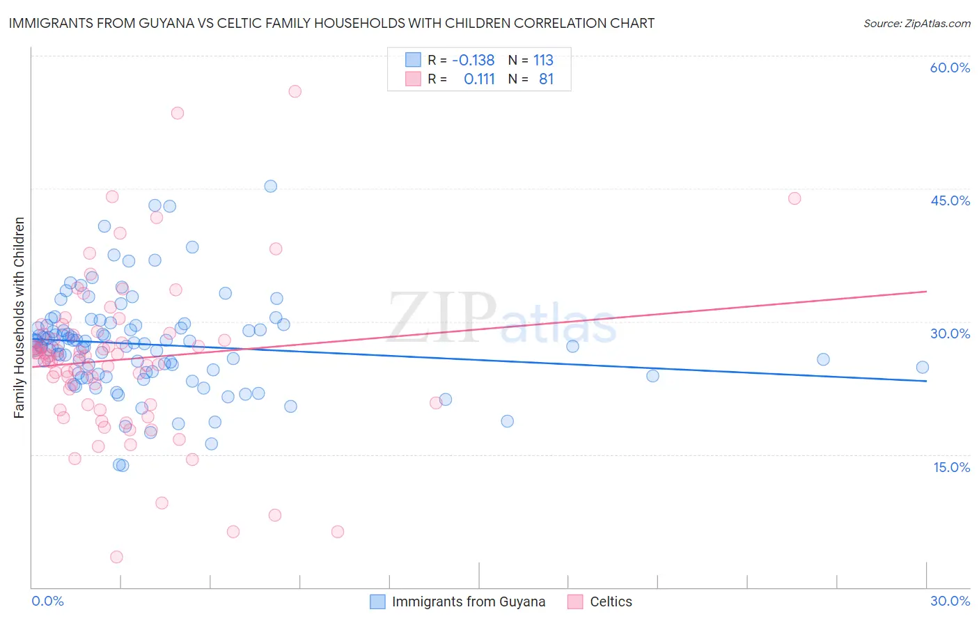 Immigrants from Guyana vs Celtic Family Households with Children