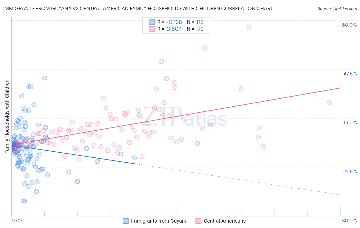 Immigrants from Guyana vs Central American Family Households with Children