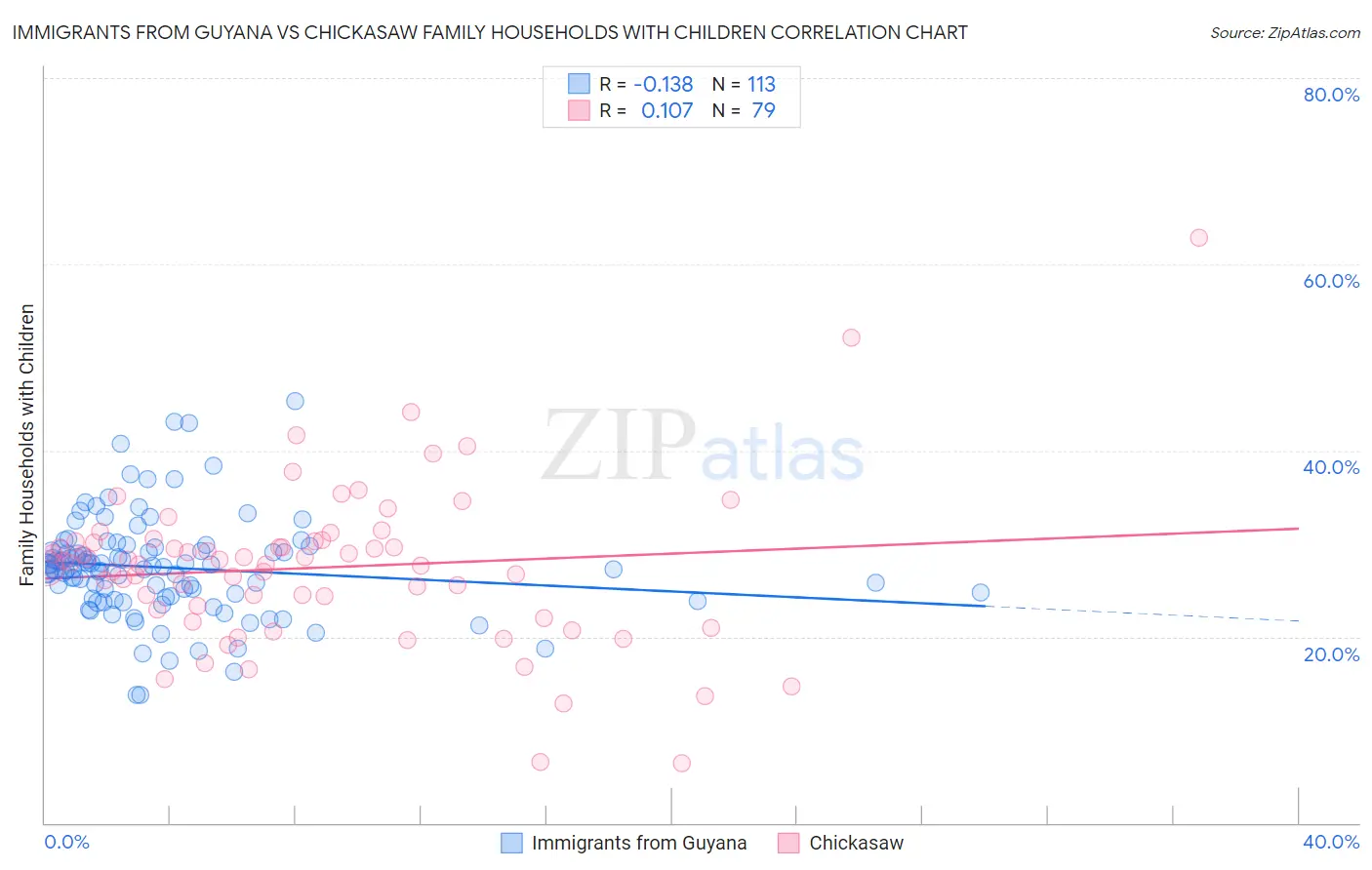 Immigrants from Guyana vs Chickasaw Family Households with Children