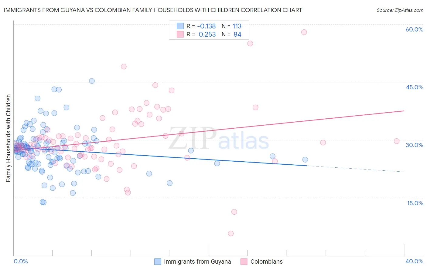 Immigrants from Guyana vs Colombian Family Households with Children