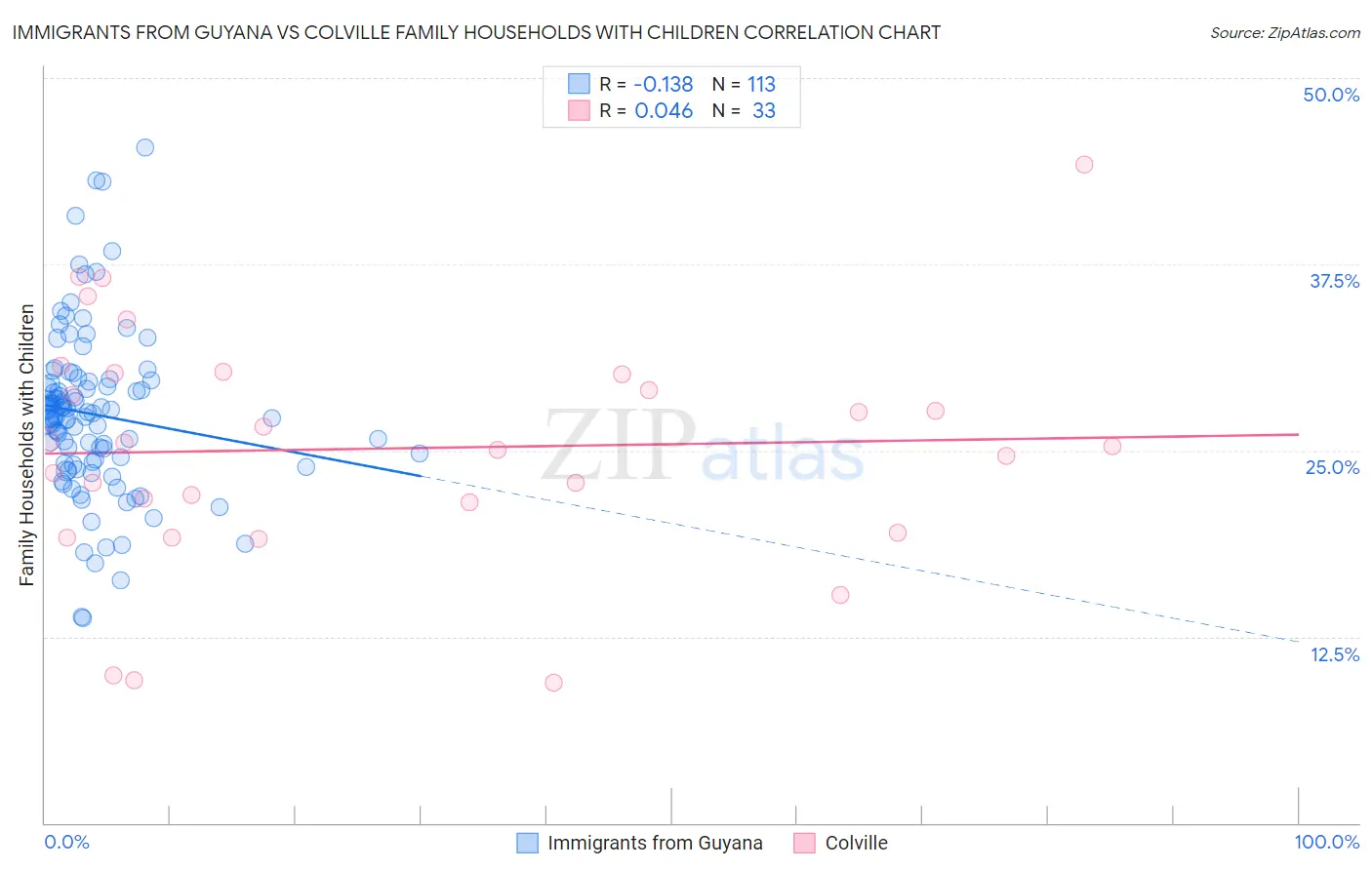 Immigrants from Guyana vs Colville Family Households with Children