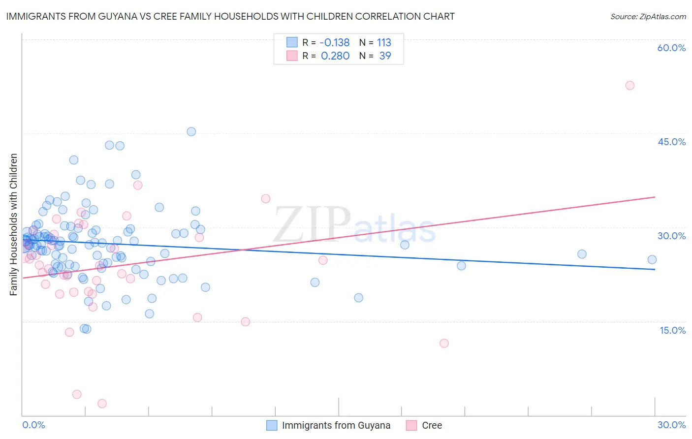 Immigrants from Guyana vs Cree Family Households with Children