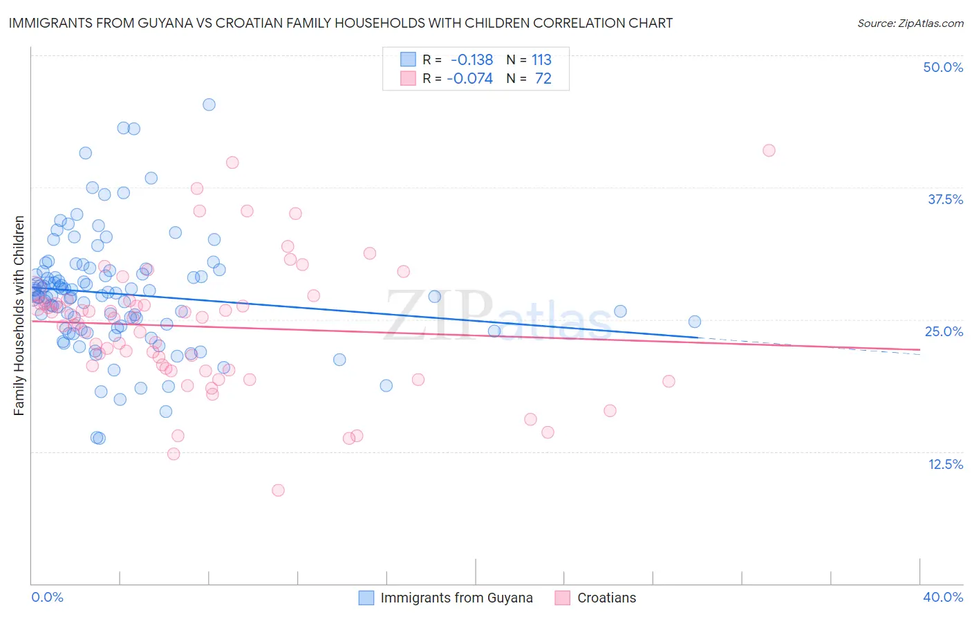 Immigrants from Guyana vs Croatian Family Households with Children