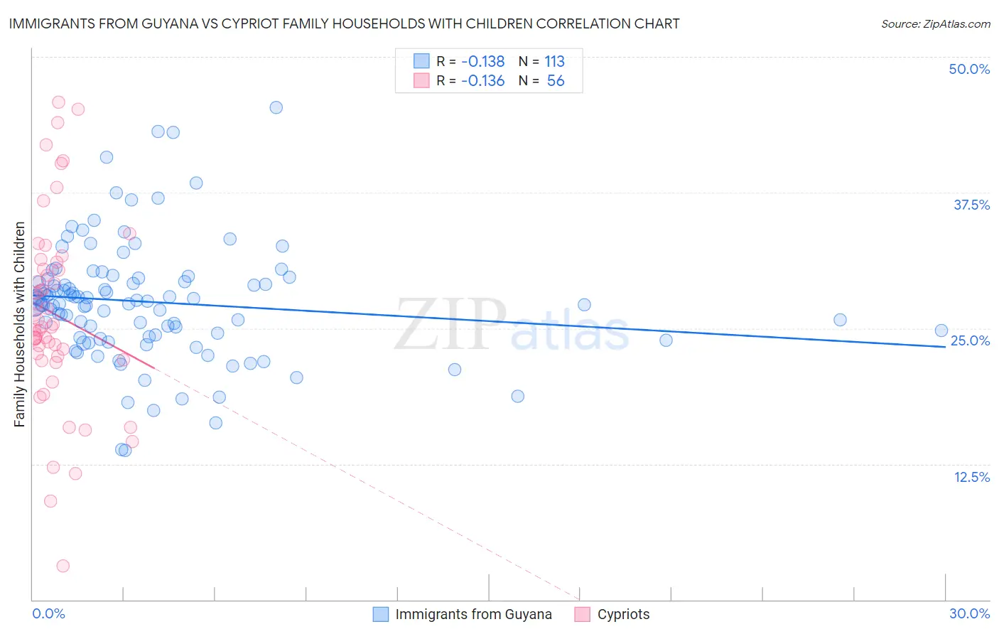 Immigrants from Guyana vs Cypriot Family Households with Children