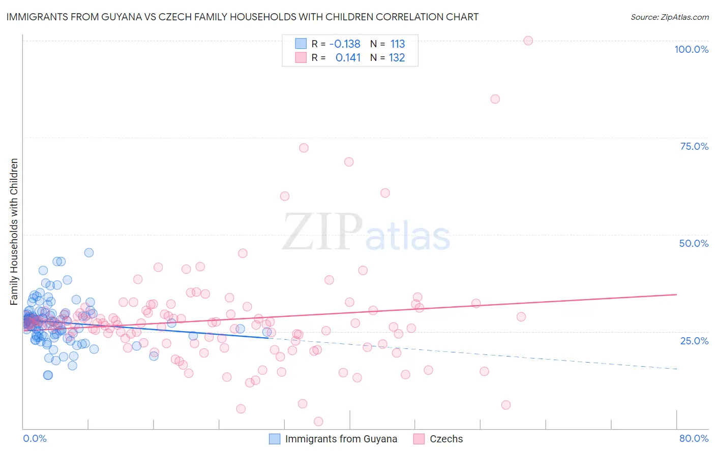 Immigrants from Guyana vs Czech Family Households with Children