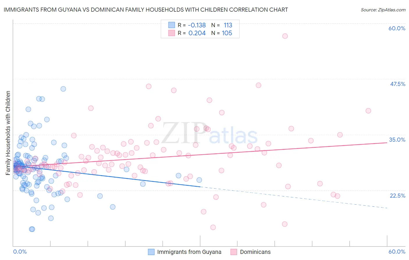Immigrants from Guyana vs Dominican Family Households with Children