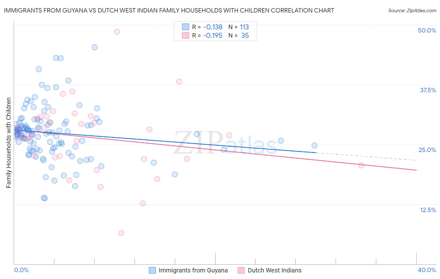 Immigrants from Guyana vs Dutch West Indian Family Households with Children