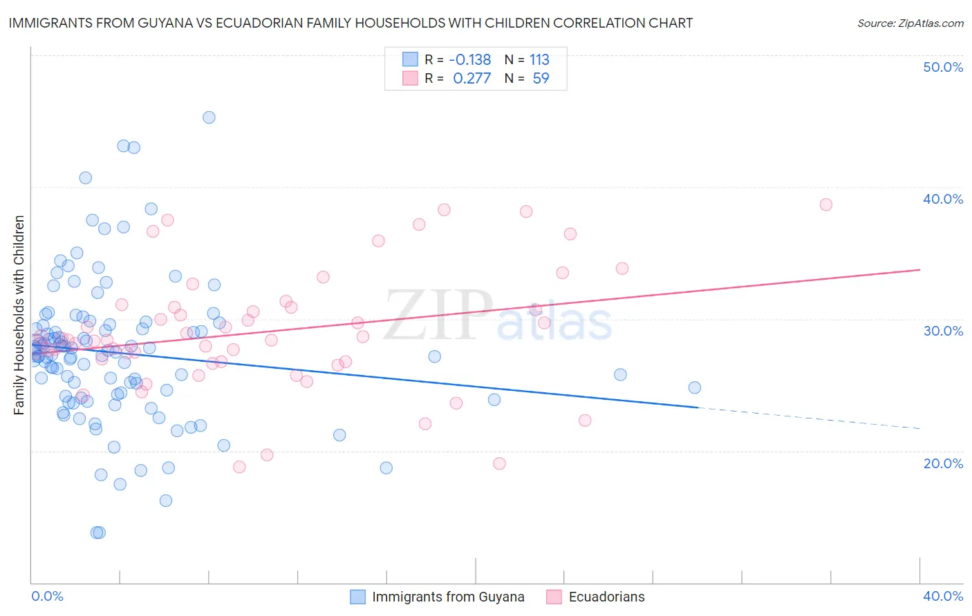 Immigrants from Guyana vs Ecuadorian Family Households with Children