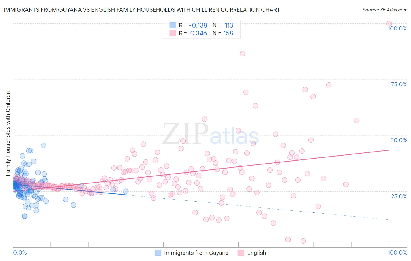 Immigrants from Guyana vs English Family Households with Children