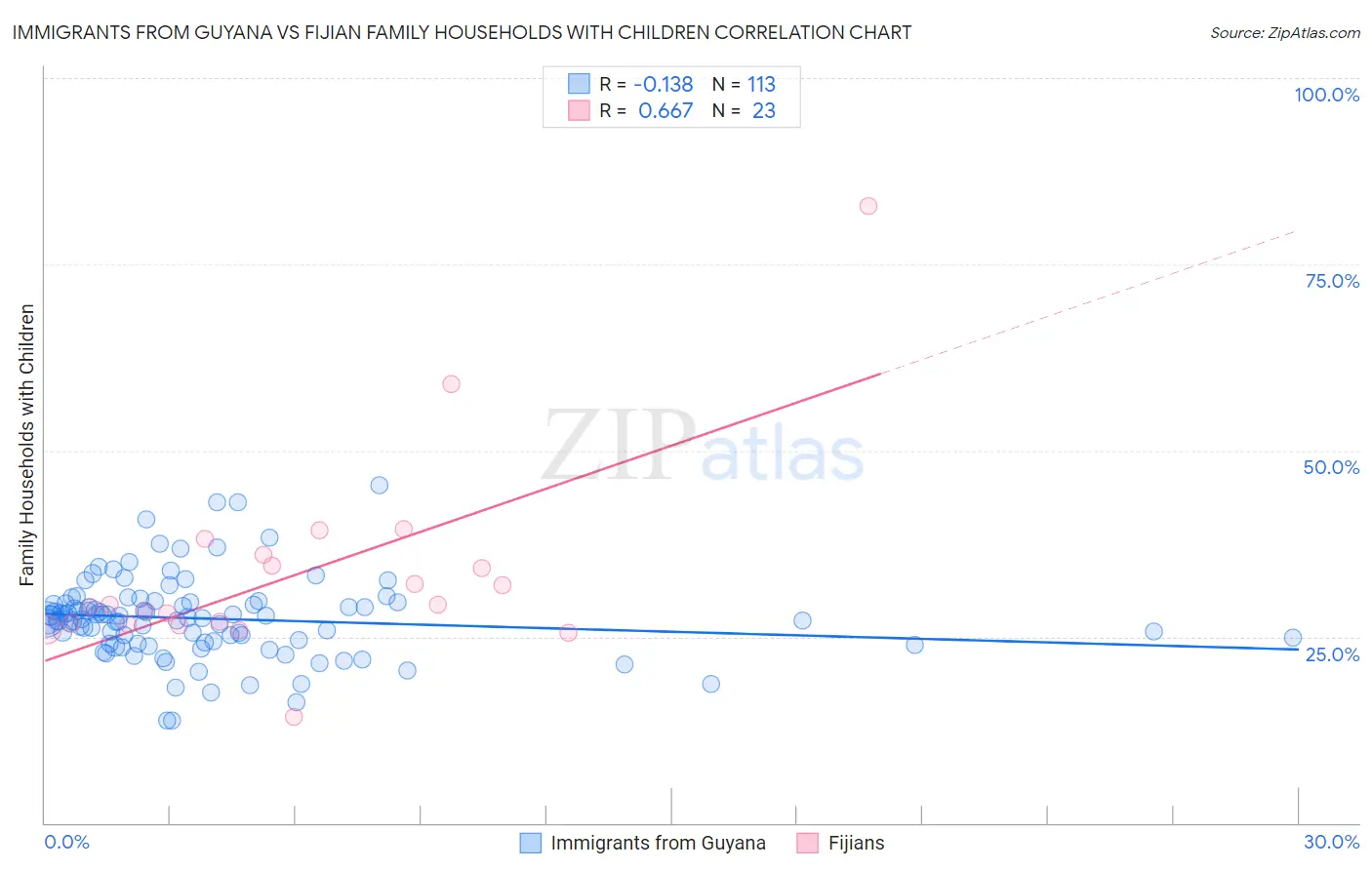 Immigrants from Guyana vs Fijian Family Households with Children