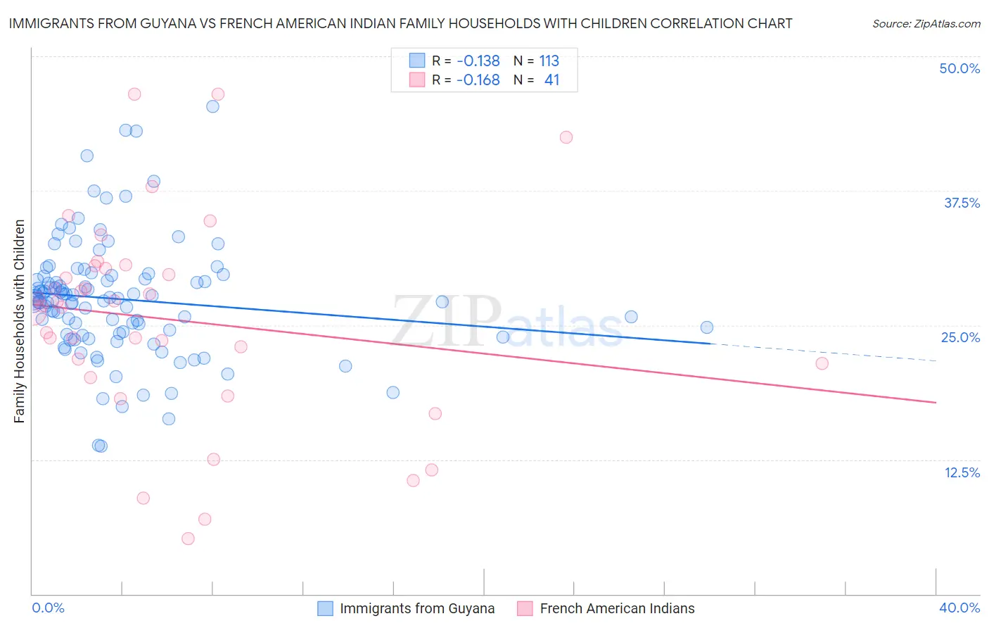 Immigrants from Guyana vs French American Indian Family Households with Children
