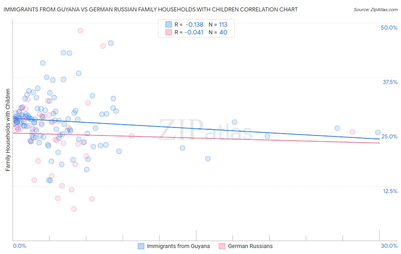 Immigrants from Guyana vs German Russian Family Households with Children