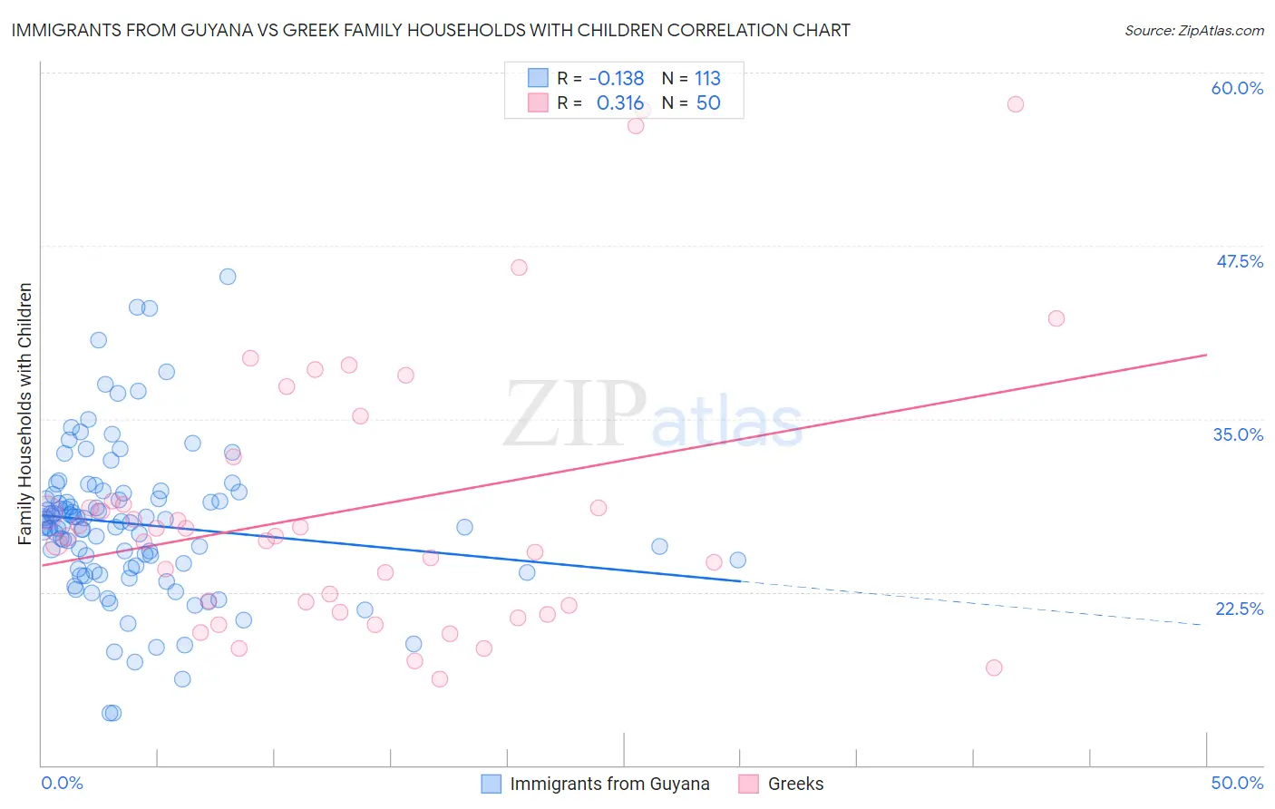 Immigrants from Guyana vs Greek Family Households with Children