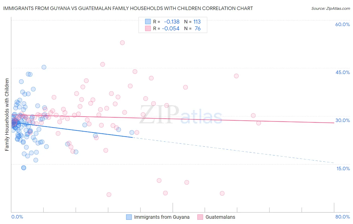 Immigrants from Guyana vs Guatemalan Family Households with Children