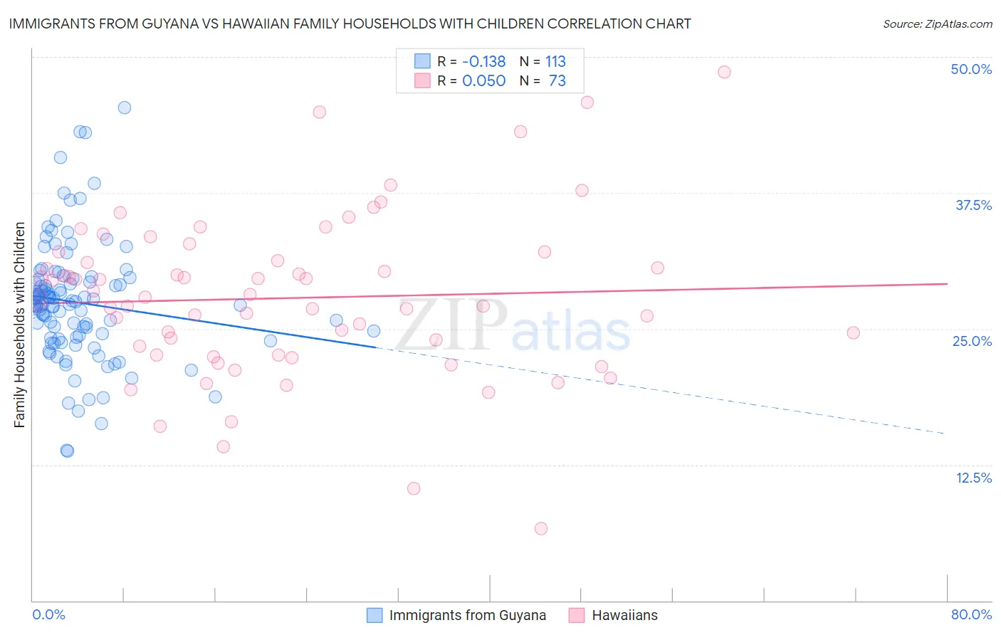 Immigrants from Guyana vs Hawaiian Family Households with Children