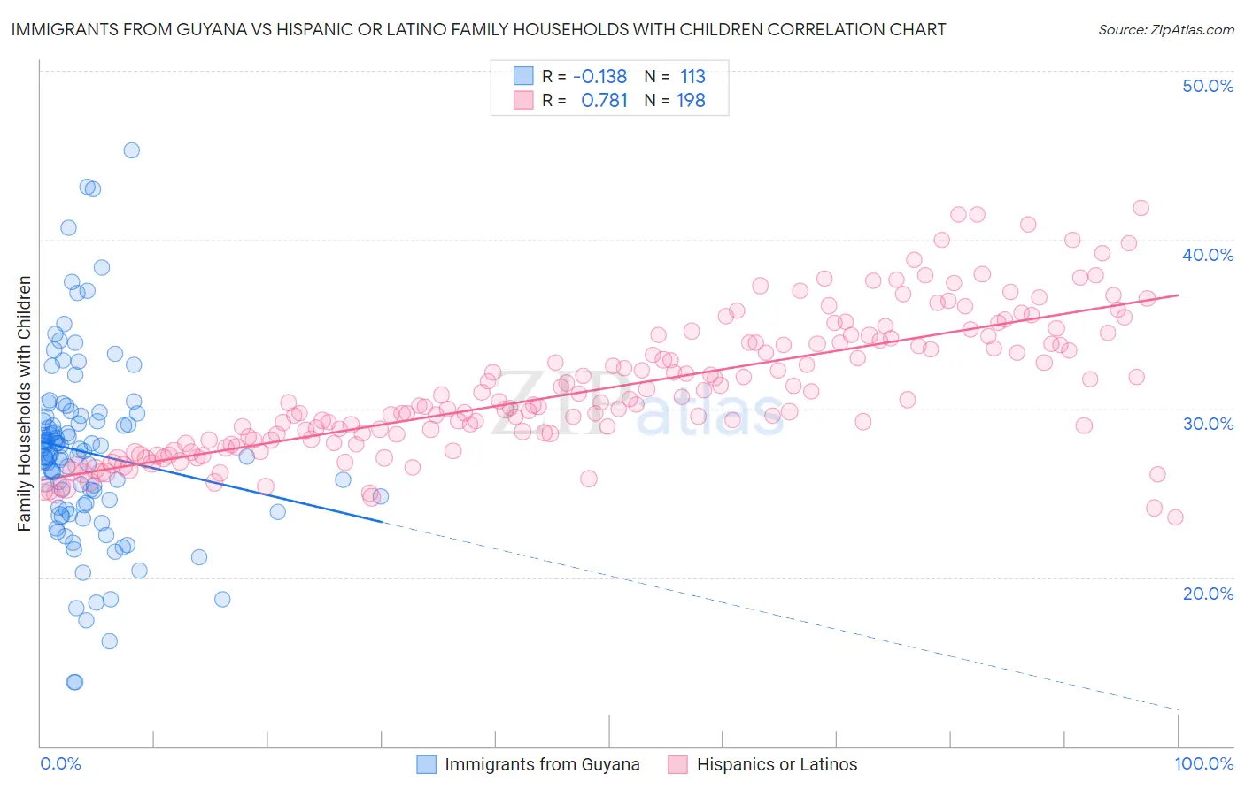 Immigrants from Guyana vs Hispanic or Latino Family Households with Children