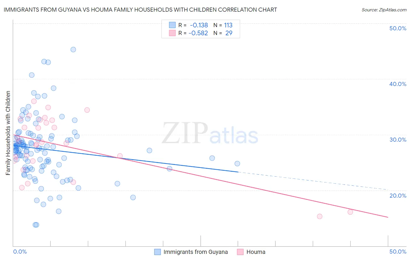 Immigrants from Guyana vs Houma Family Households with Children