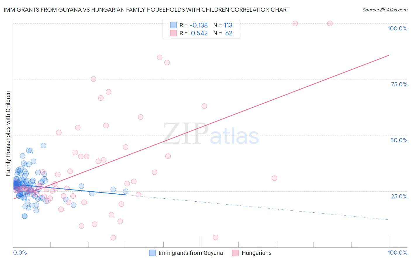 Immigrants from Guyana vs Hungarian Family Households with Children