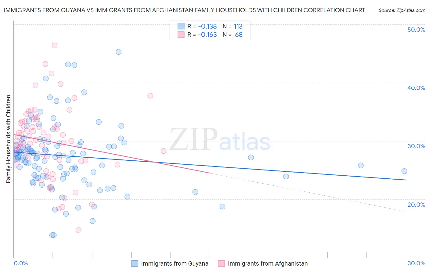 Immigrants from Guyana vs Immigrants from Afghanistan Family Households with Children