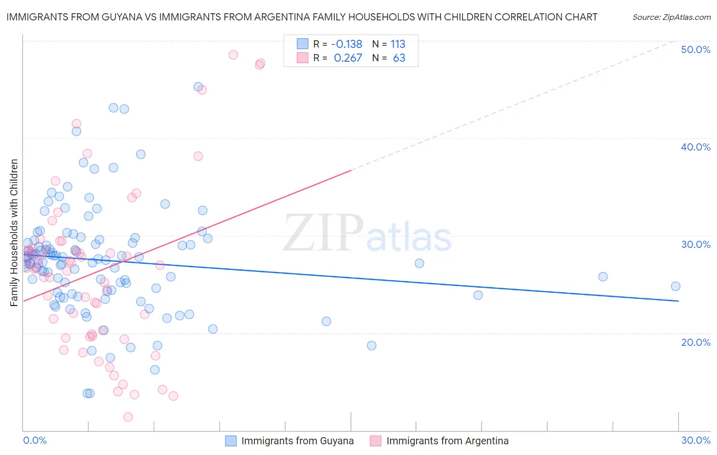 Immigrants from Guyana vs Immigrants from Argentina Family Households with Children