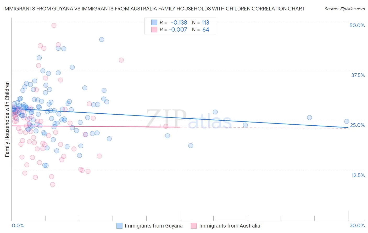 Immigrants from Guyana vs Immigrants from Australia Family Households with Children