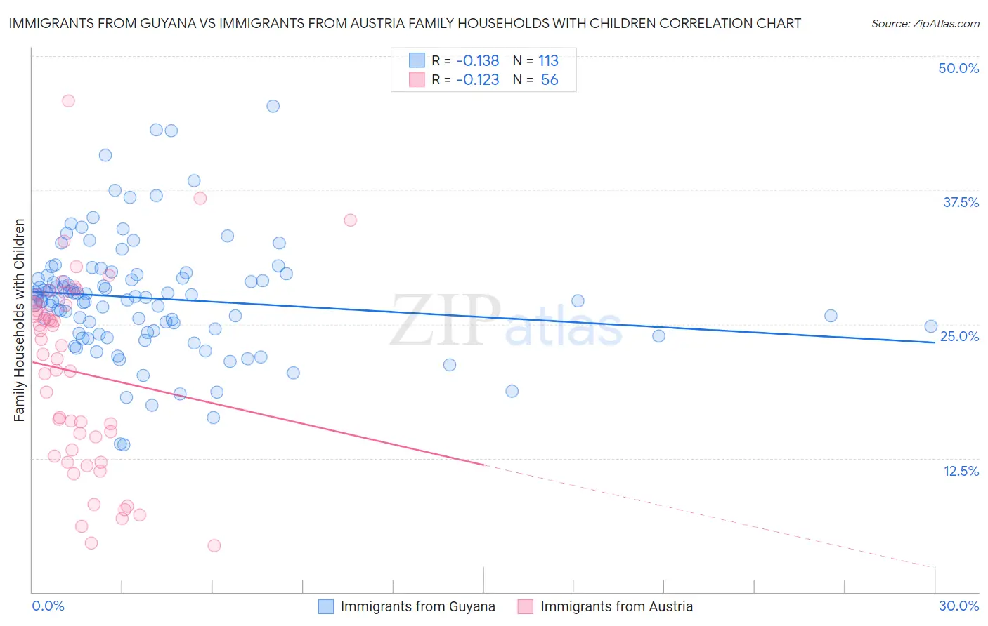 Immigrants from Guyana vs Immigrants from Austria Family Households with Children