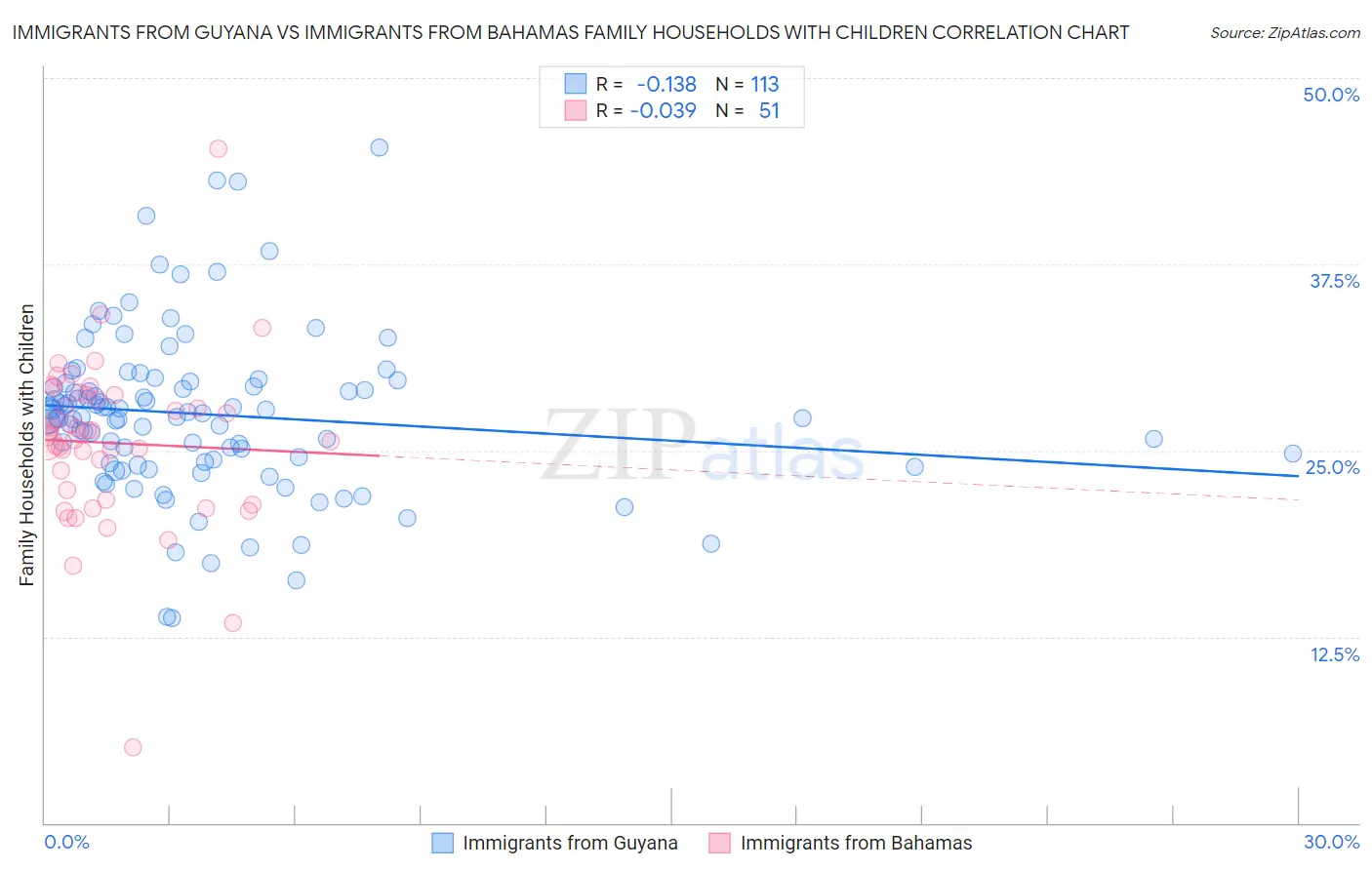 Immigrants from Guyana vs Immigrants from Bahamas Family Households with Children