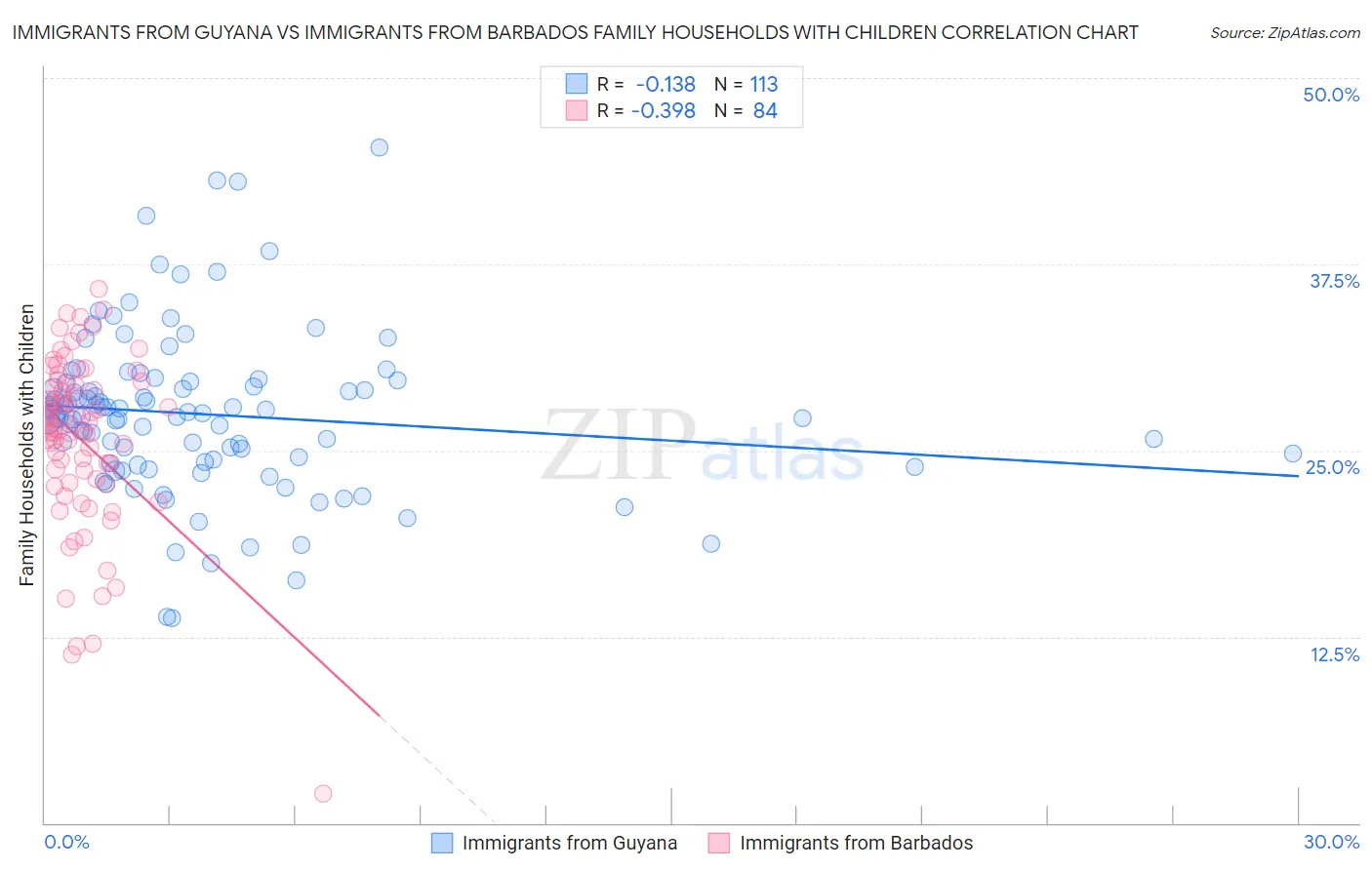 Immigrants from Guyana vs Immigrants from Barbados Family Households with Children