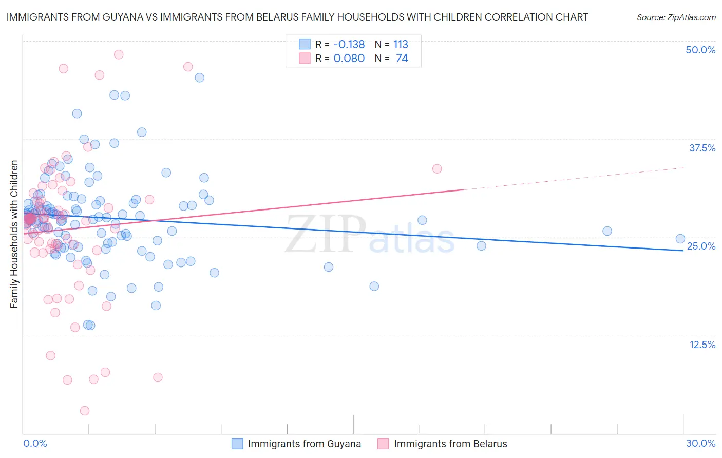 Immigrants from Guyana vs Immigrants from Belarus Family Households with Children