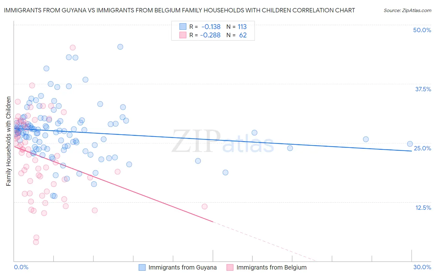 Immigrants from Guyana vs Immigrants from Belgium Family Households with Children
