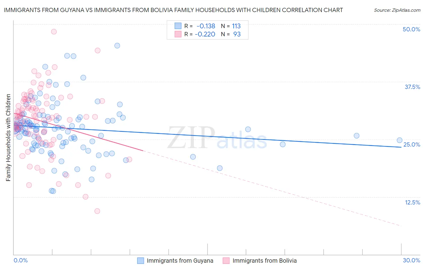 Immigrants from Guyana vs Immigrants from Bolivia Family Households with Children