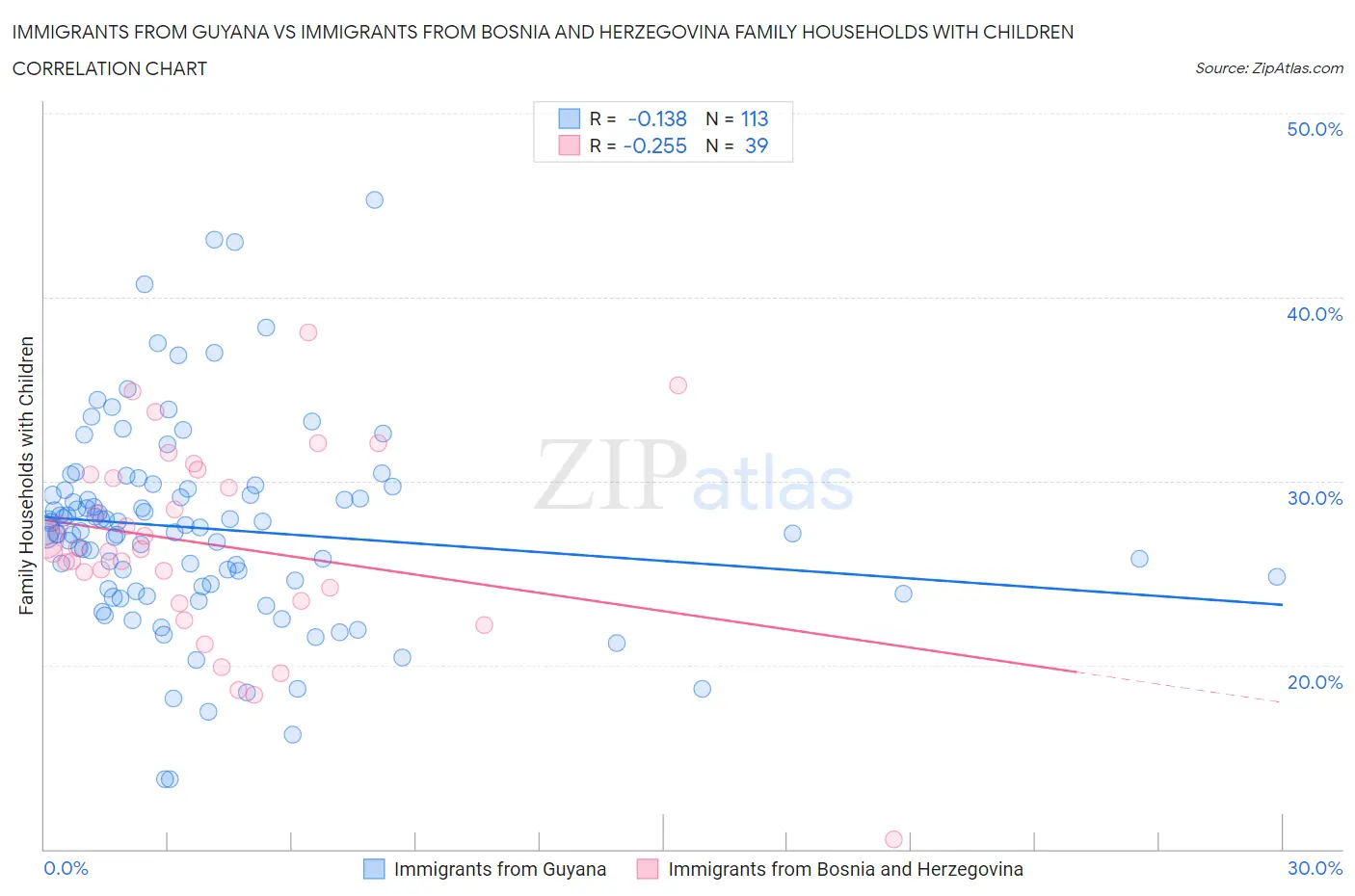 Immigrants from Guyana vs Immigrants from Bosnia and Herzegovina Family Households with Children