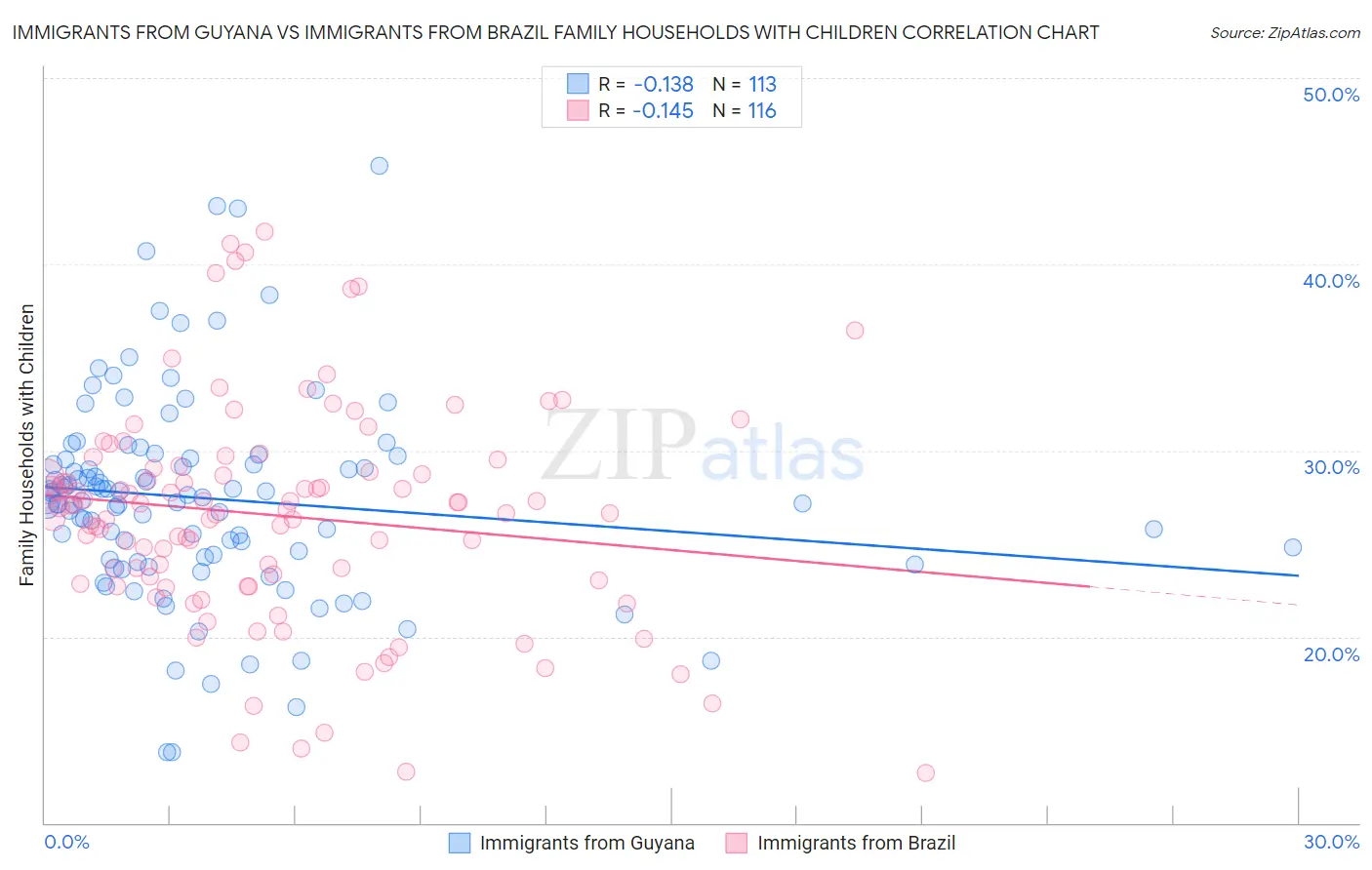 Immigrants from Guyana vs Immigrants from Brazil Family Households with Children