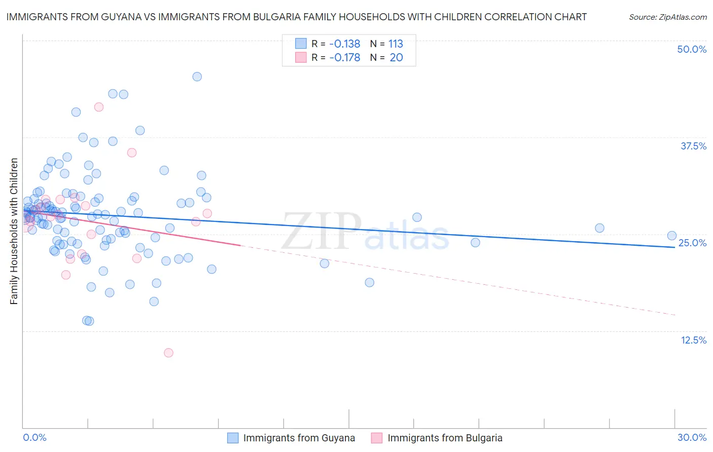 Immigrants from Guyana vs Immigrants from Bulgaria Family Households with Children
