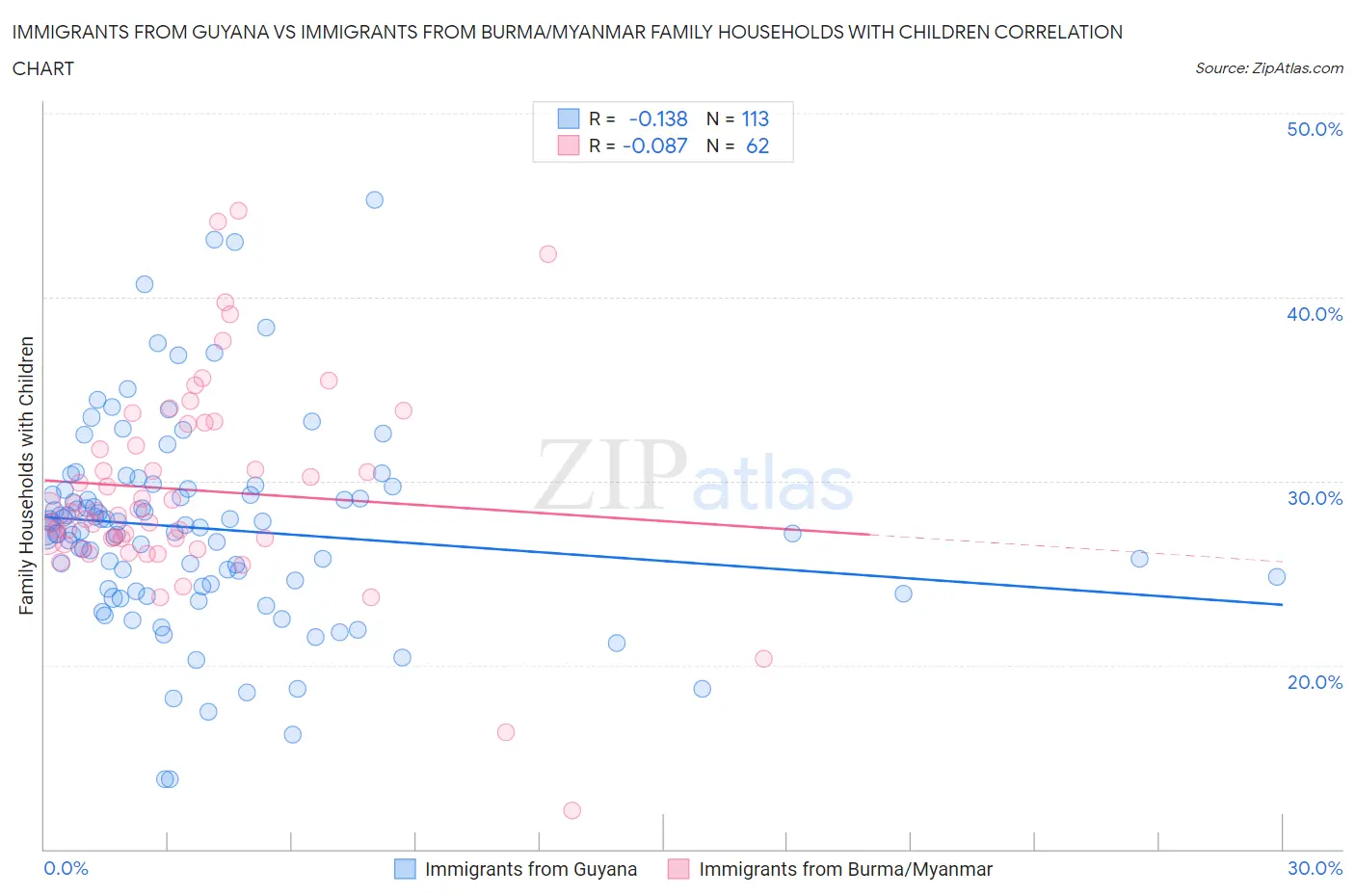 Immigrants from Guyana vs Immigrants from Burma/Myanmar Family Households with Children