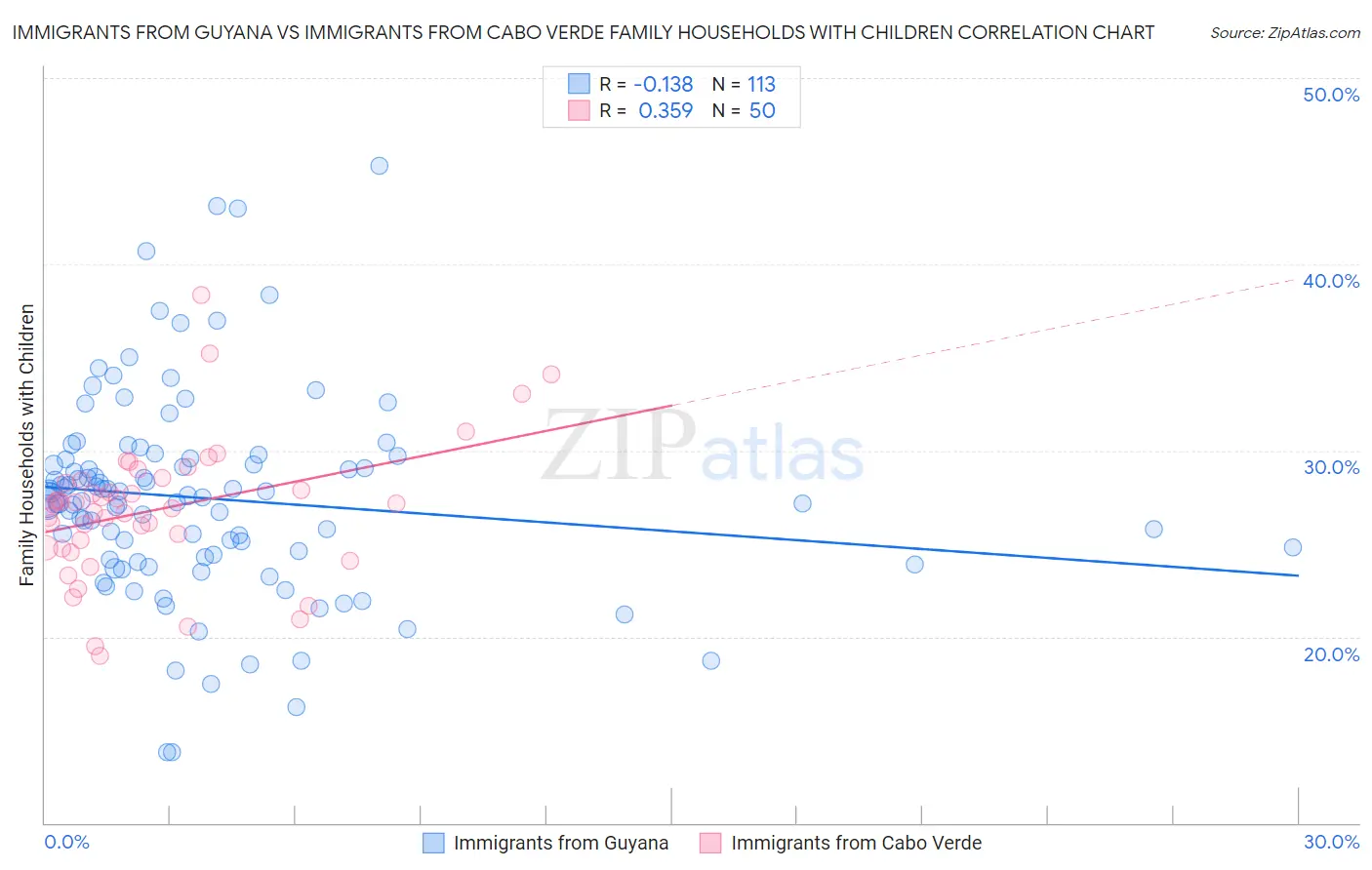 Immigrants from Guyana vs Immigrants from Cabo Verde Family Households with Children