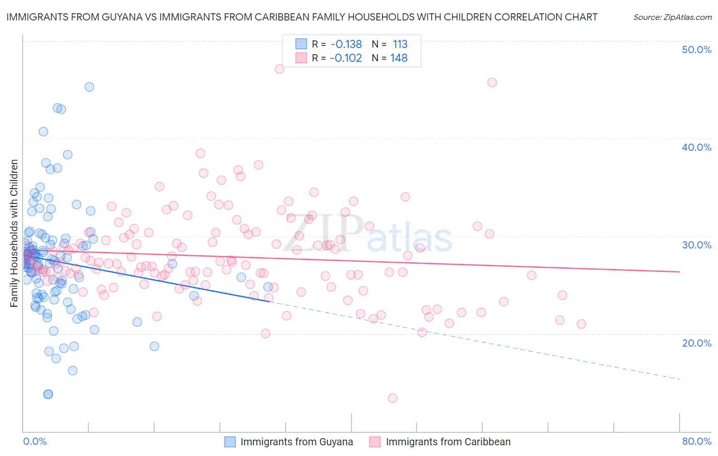 Immigrants from Guyana vs Immigrants from Caribbean Family Households with Children