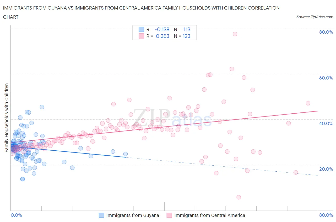 Immigrants from Guyana vs Immigrants from Central America Family Households with Children